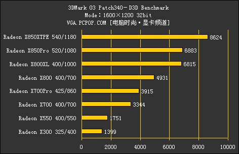 ATI集团军 暑期全系列显卡评测导购