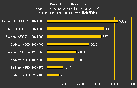 ATI集团军 暑期全系列显卡评测导购