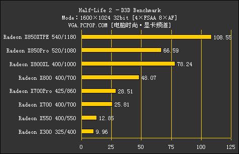 ATI集团军 暑期全系列显卡评测导购