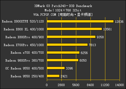 ATI集团军 暑期全系列显卡评测导购