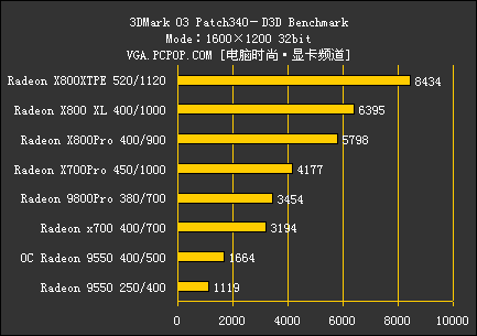 ATI集团军 暑期全系列显卡评测导购