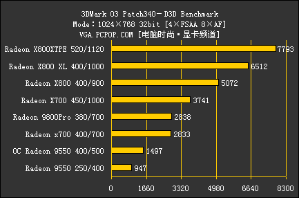 ATI集团军 暑期全系列显卡评测导购