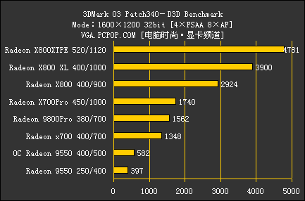 ATI集团军 暑期全系列显卡评测导购