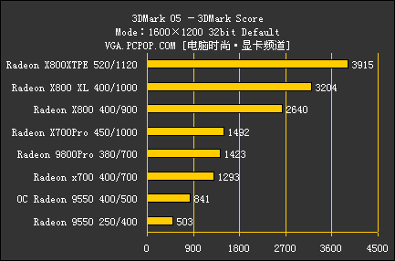 ATI集团军 暑期全系列显卡评测导购