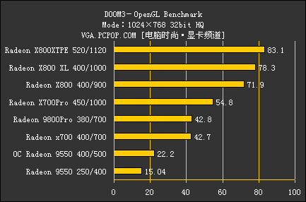 ATI集团军 暑期全系列显卡评测导购