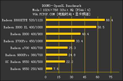 ATI集团军 暑期全系列显卡评测导购