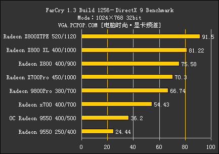 ATI集团军 暑期全系列显卡评测导购