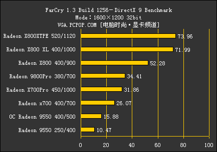 ATI集团军 暑期全系列显卡评测导购