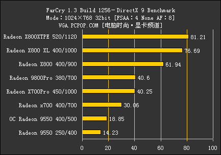 ATI集团军 暑期全系列显卡评测导购