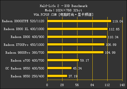 ATI集团军 暑期全系列显卡评测导购