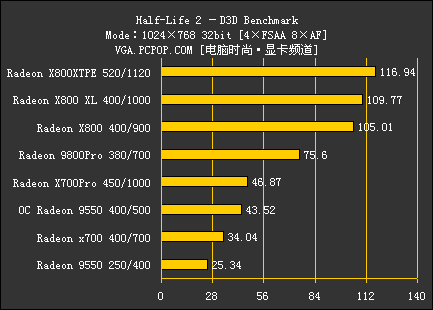 ATI集团军 暑期全系列显卡评测导购