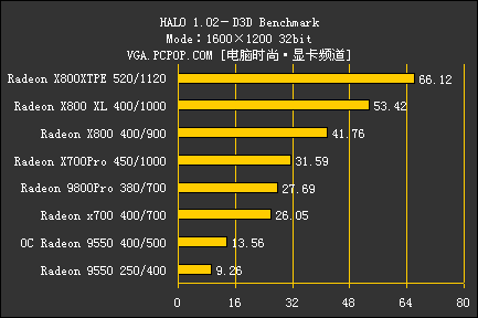 ATI集团军 暑期全系列显卡评测导购