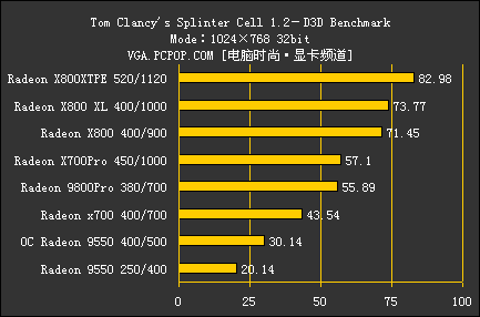 ATI集团军 暑期全系列显卡评测导购