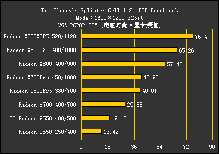 ATI集团军 暑期全系列显卡评测导购