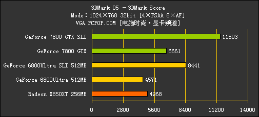 [7800GTX专题]性能测试！狂超68U SLI