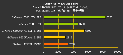 [7800GTX专题]性能测试！狂超68U SLI