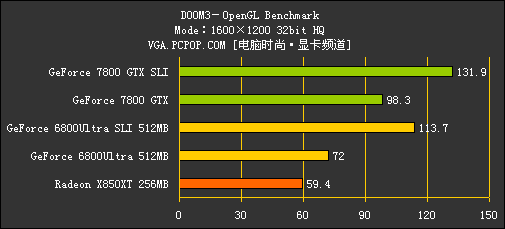 [7800GTX专题]性能测试！狂超68U SLI