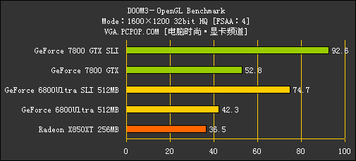 [7800GTX专题]性能测试！狂超68U SLI