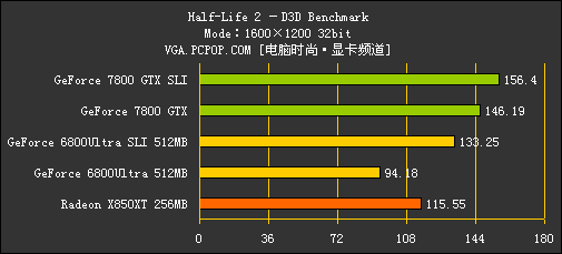 [7800GTX专题]性能测试！狂超68U SLI