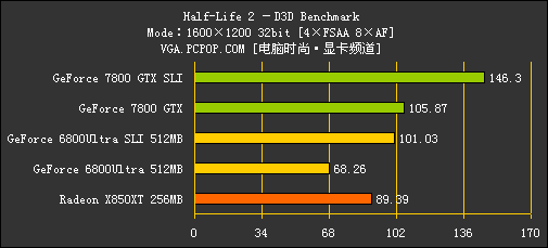 [7800GTX专题]性能测试！狂超68U SLI