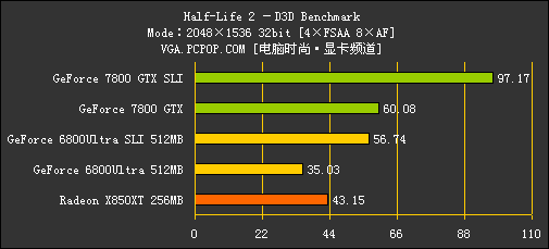 [7800GTX专题]性能测试！狂超68U SLI