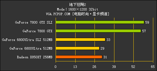 [7800GTX专题]性能测试！狂超68U SLI