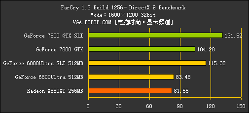 [7800GTX专题]性能测试！狂超68U SLI