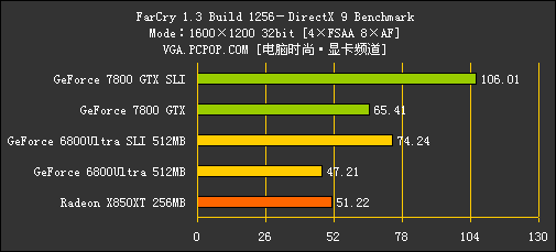 [7800GTX专题]性能测试！狂超68U SLI