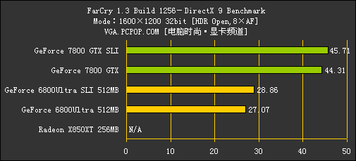 [7800GTX专题]性能测试！狂超68U SLI