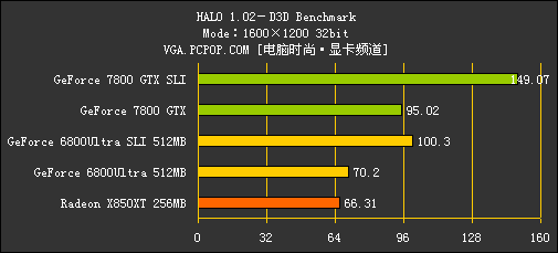 [7800GTX专题]性能测试！狂超68U SLI