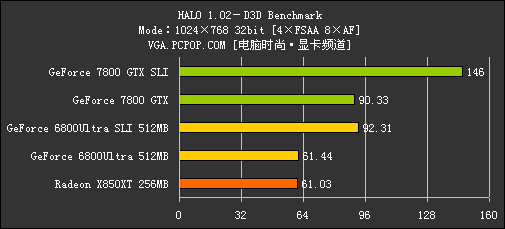 [7800GTX专题]性能测试！狂超68U SLI