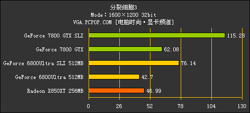 [7800GTX专题]性能测试！狂超68U SLI