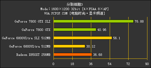 [7800GTX专题]性能测试！狂超68U SLI