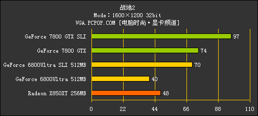 [7800GTX专题]性能测试！狂超68U SLI