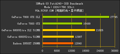 [7800GTX专题]性能测试！狂超68U SLI