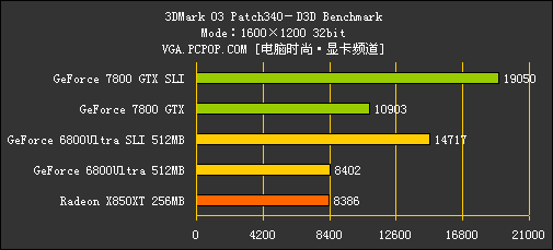 [7800GTX专题]性能测试！狂超68U SLI