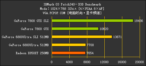 [7800GTX专题]性能测试！狂超68U SLI