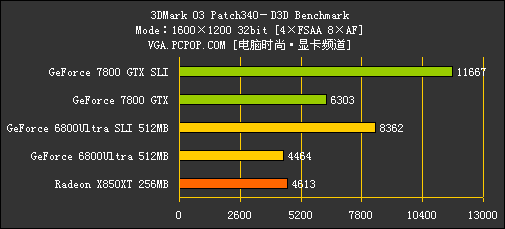 [7800GTX专题]性能测试！狂超68U SLI