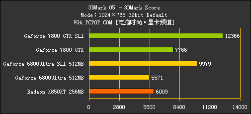 [7800GTX专题]性能测试！狂超68U SLI