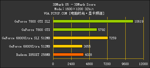 [7800GTX专题]性能测试！狂超68U SLI