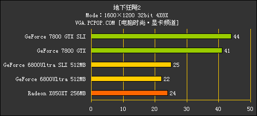 [7800GTX专题]性能测试！狂超68U SLI