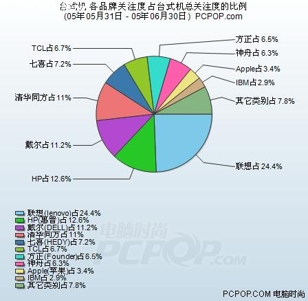 台式机6月份关注度分析