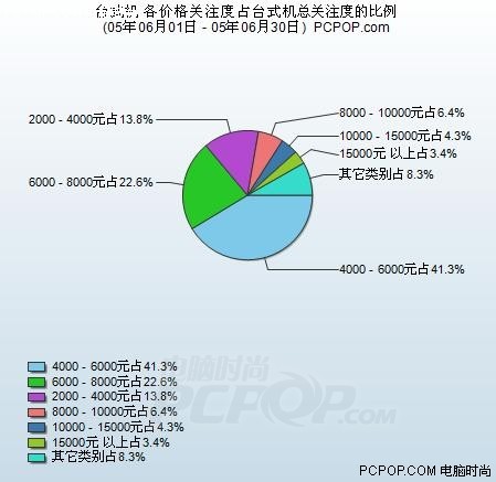 台式机6月份关注度分析