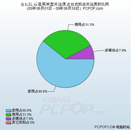 台式机6月份关注度分析