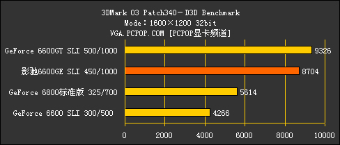 双卡挑战6800!66GE玩家版SLI性能测