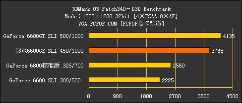 双卡挑战6800!66GE玩家版SLI性能测