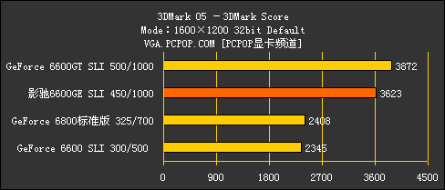 双卡挑战6800!66GE玩家版SLI性能测