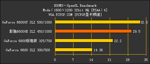 双卡挑战6800!66GE玩家版SLI性能测