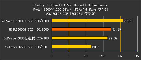 双卡挑战6800!66GE玩家版SLI性能测