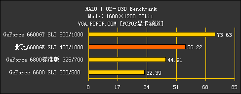 双卡挑战6800!66GE玩家版SLI性能测